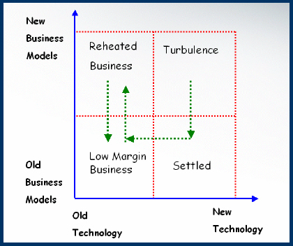 Proposed Trajectory Model for Innovative Industries