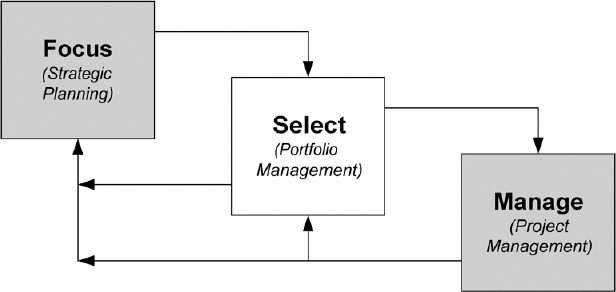 Portfolio Management Serves As the Bridge Between Strategy and Execution The Strategic PMO