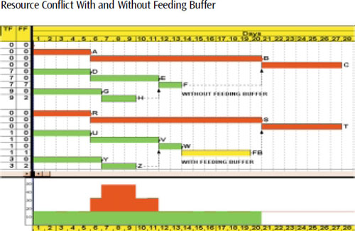 The use of a feeding buffer distorts the picture by reducing the Total Float and Free Float. Activity F has seven days of Free Float while similar Activity W has none. Free Float is a key indicator of activity delay impacting other activities