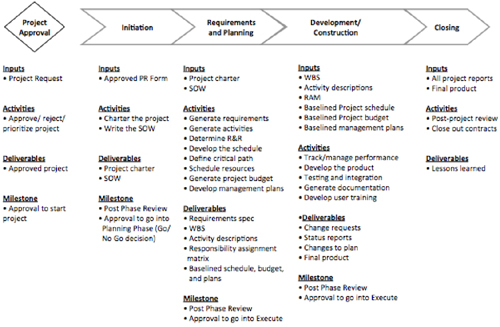 Traditional project management approach