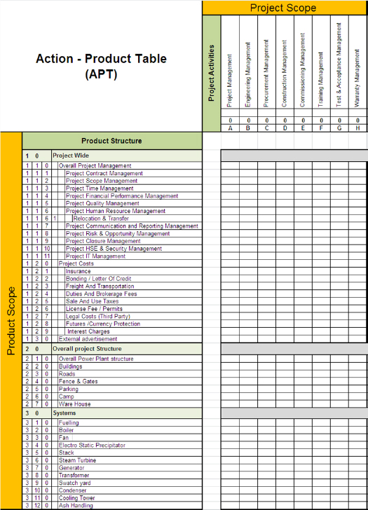 An Action-Product Table