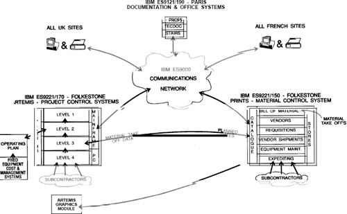 Central Project Control and Common Systems Diagram
