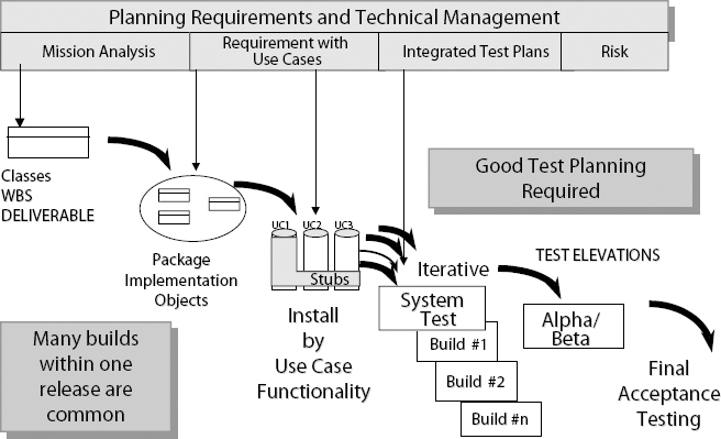 Incremental Implementation Approach