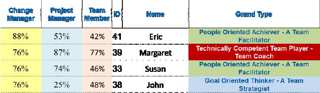 Four change managers identified by the WPI out of a population of 41 workshop participants