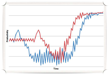 A major change leads to a major loss in productivity