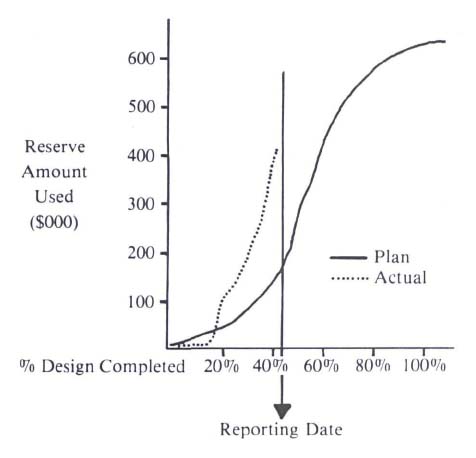 Reserve Status Graph