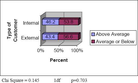 Influence of type of customer on stakeholder-focus