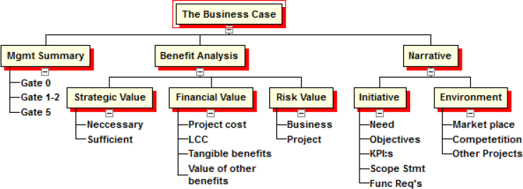 Business Case structure (Opgport.com 2010c, ¶4)