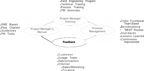 Training and Process Relationship