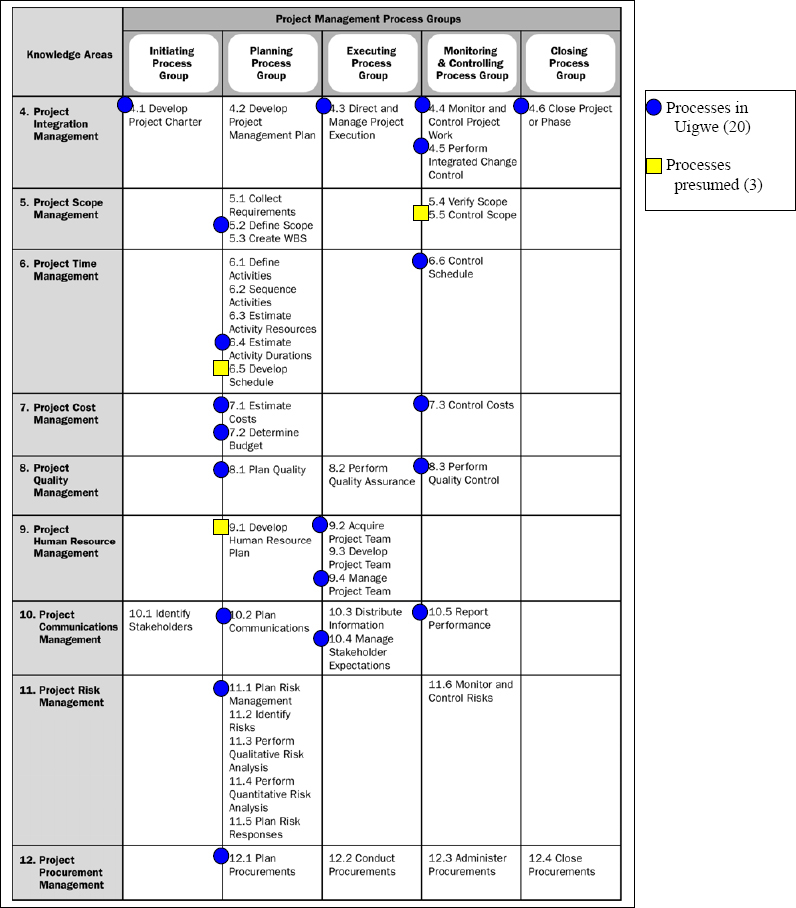 Finding the future of project management from UNESCO World Cultural ...