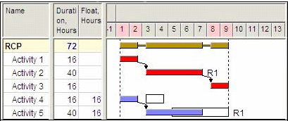 Sample schedule before leveling