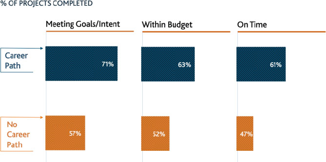 Organizations with a defined career path have higher project success rates than those organizations without a defined career path