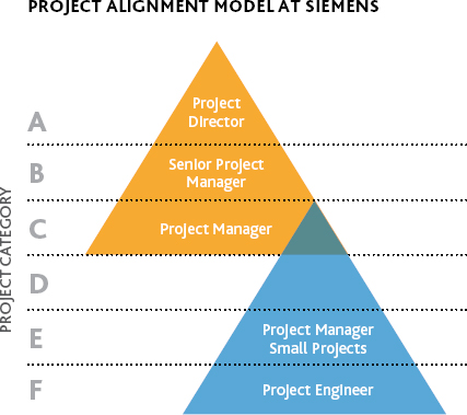 Project category is a function of complexity, volume, strategic nature, risk, etc