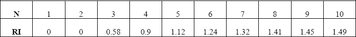 Exhibit of Random Consistency Indices (RI) (SAATY, 2005)
