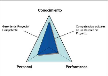 Diagrama de las dimensiones de competencias