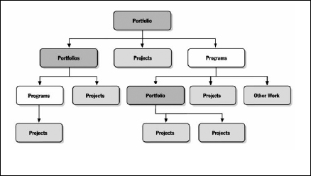 The Recursive Structure of Programs and Portfolios