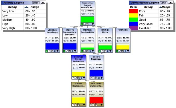 Dashboard Expanded to Show Projects Contributing to > Minimize Risks > Leveraging Proven Technology