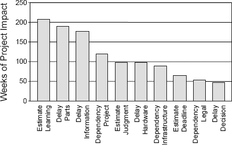Total Project Impact by Schedule Root-Cause Subcategories