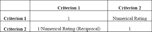 Comparison Matrix (presuming that Criterion 1 dominates over Criterion 2)