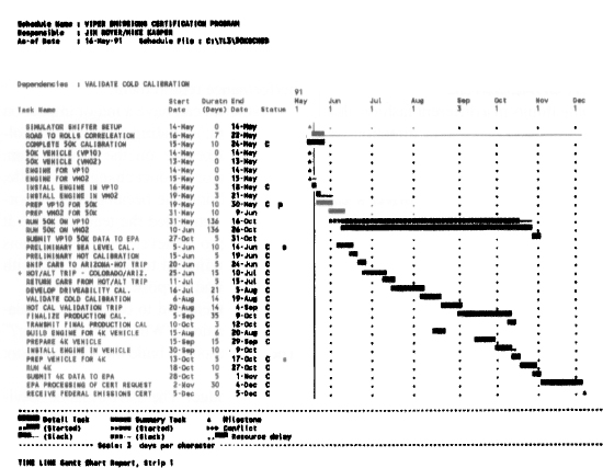 The Gantt chart for the Viper Emission Certification Program, which involved test operations in Arizona and Colorado, as well as Detroit