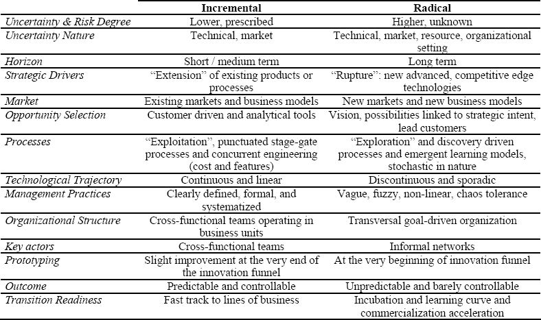 Comparison between Incremental and Radical Innovation Projects