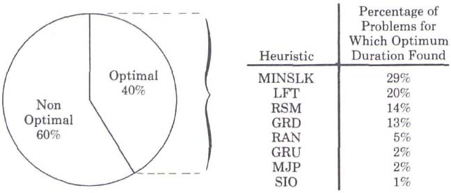 Percent of Problems for which Optimal Minimum Duration Solution Obtained