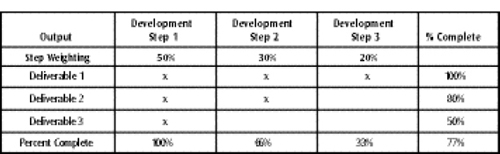 The spreadsheet tracking tool used in the training development project described in this article was a matrix that helped to calculate percent complete by deliverable. This simple tracker could be linked with others to give a projectwide picture of progress