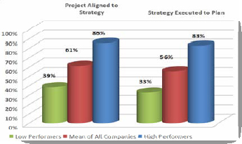Strategic Alignment and Execution