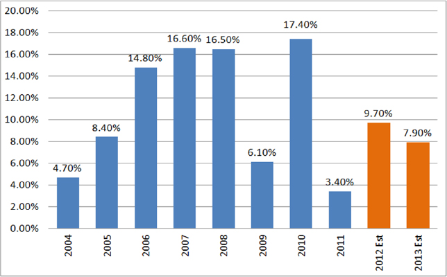 Peruvian Construction GDP Yearly Variation