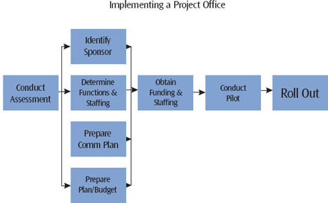Of all the steps shown here, identifying the champion is the most difficult and the most critical to success. Yet before this can happen, you must thoroughly assess the organization's use of and need for project management