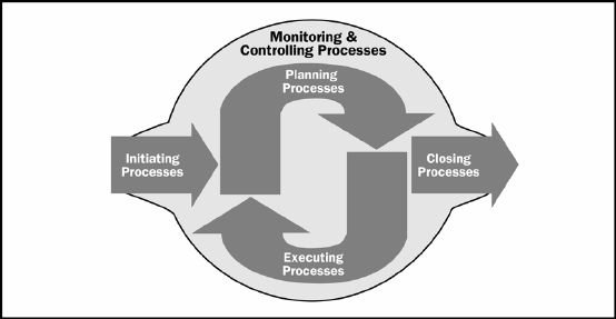 Project Management Process Groups Mapped to the Plan-Do-Check-Act Cycle