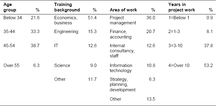 Individual respondents’ background (N=111)