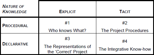The Project Knowledge Matrix © Bourgeon