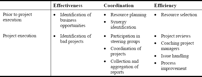 Roles of Program Managers