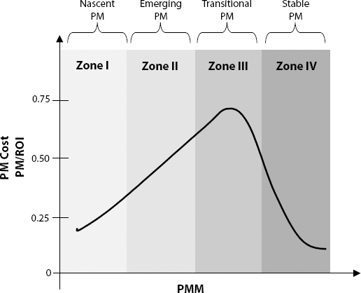 Schematic Representation of PM Cost-PM/ROIsm Ratio vs. PMM