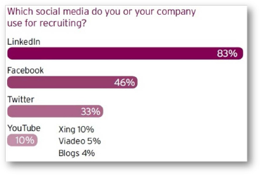 Results from a study conducted by Lumesse.com on the types of social media used to recruit. (Lumesse, 2012)