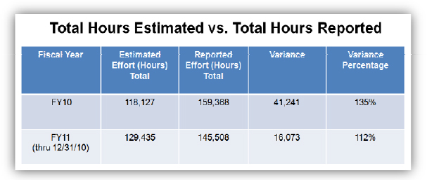 Completed Project Analysis – Time Reported