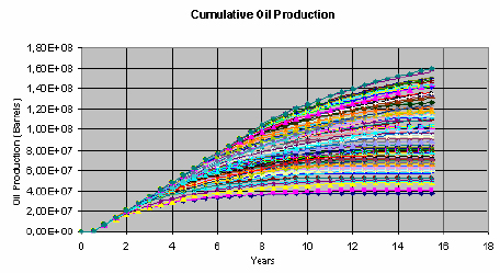 Profiles Representing Cumulative Oil Production Over Time