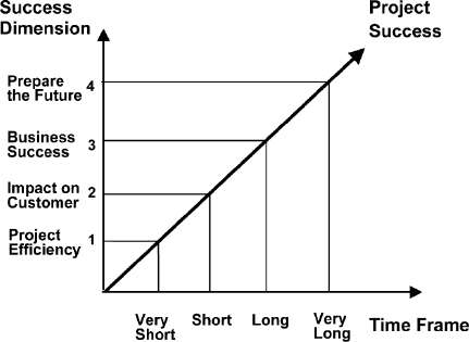 Timeframe of success dimensions (Shenhar et al., 2001)
