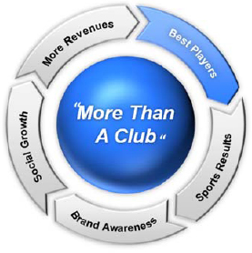 The Barça “virtuous circle”