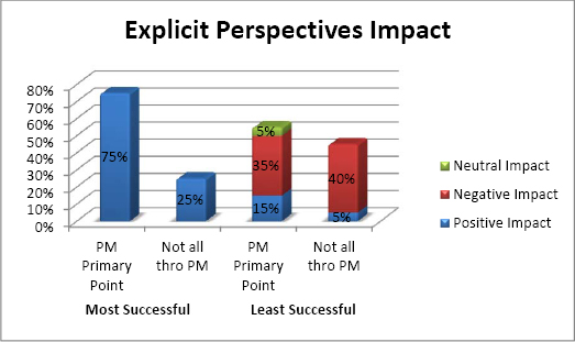 Betweenness centrality explicit perspectives impact