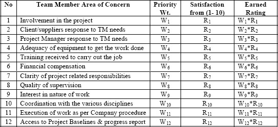 Project Team Members Satisfaction Rating Table