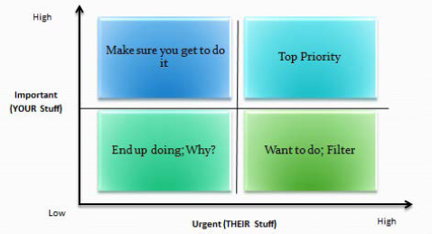 Differentiating between urgent and important