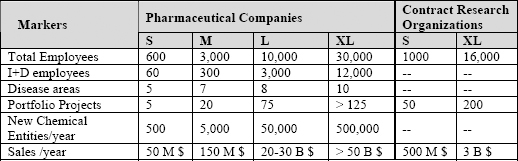 Key markers of size