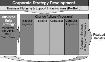 Value-based projectized organizational structure