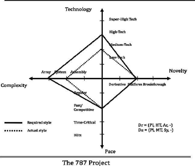 The Diamond Analysis of Boeing's 787 Dreamliner