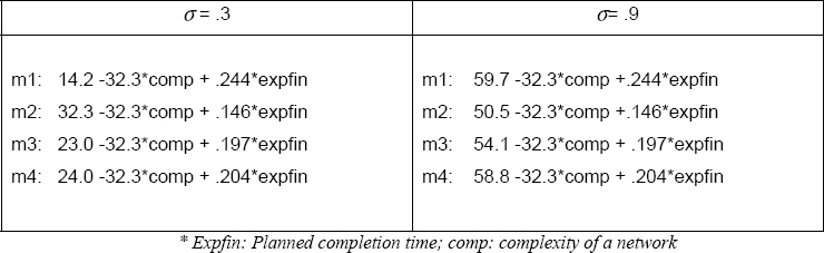 Prediction equation for each of the methods