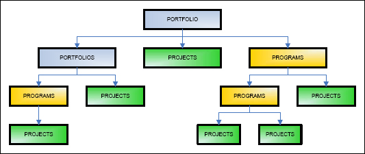 Domain Relationships