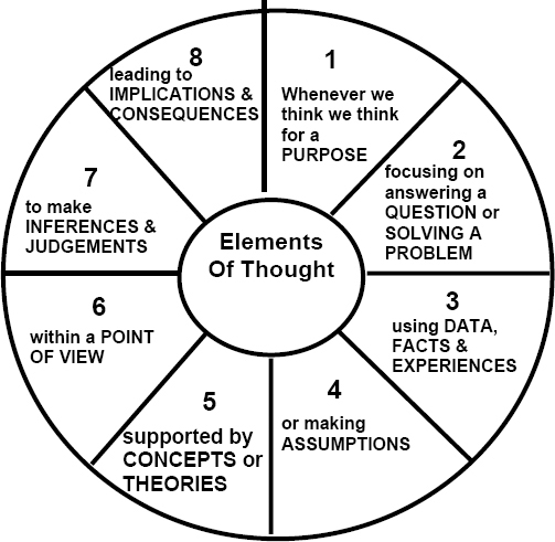 Elements of Thought from Critical Thinking – Richard Paul and Linda Elder