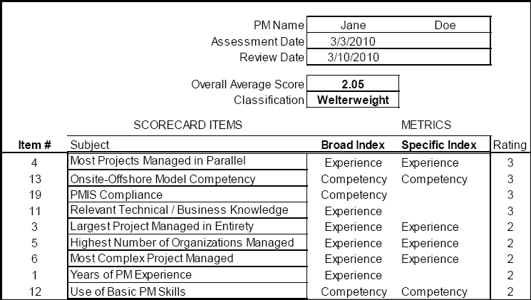 Sample scorecard results